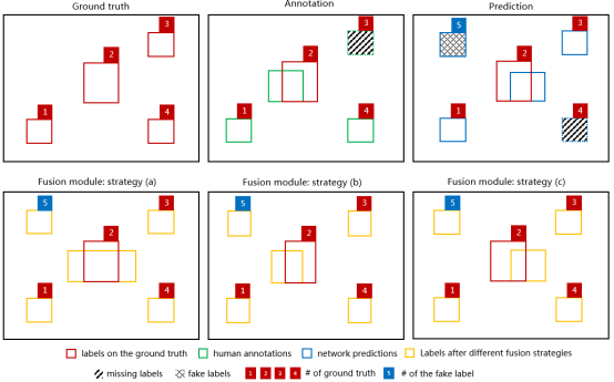 图1 三种不同的数据融合策略及其效果展示